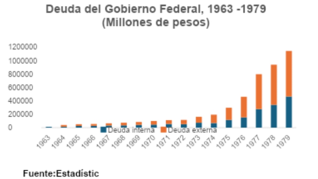 Deuda del Gobierno federal 1963-1979