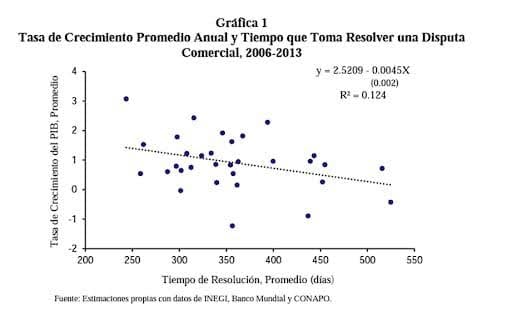 Tasa de crecimiento promedio anual y tiempo que toma resolver una disputa comercial 2006-2013