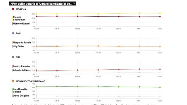 TRACKING DIARIO DE MARZO (METRICS MX/ SDPNOTICIAS)