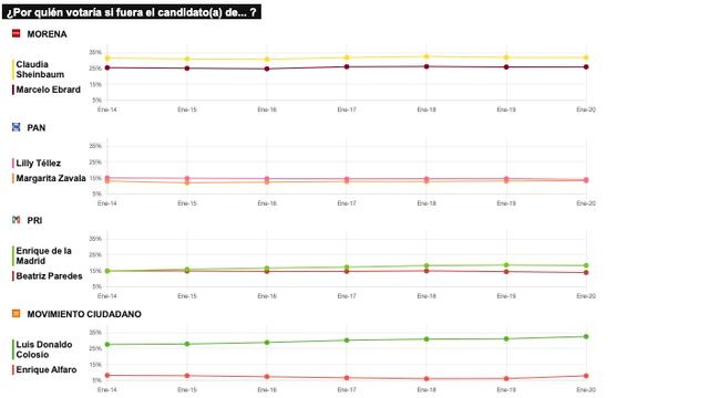 RESULTADOS DEL TRACKING DIARIO DE LA ENCUESTA METRICSMX, PARA LAS ELECCIONES PRESIDENCIALES DE 2024