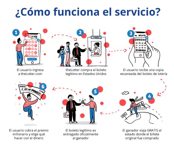 Funcionamiento de The Lotter
