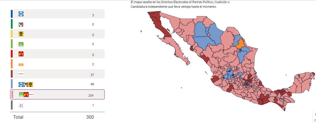 Elecciones 2024 México PREP: 209 de 300 distritos son para Morena, PT y PVEM en Diputaciones