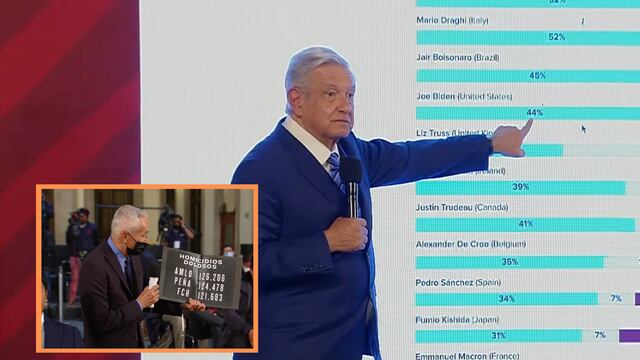 AMLO responde a Jorge Ramos sobre homicidios en México: "soy más popular que Joe Biden"