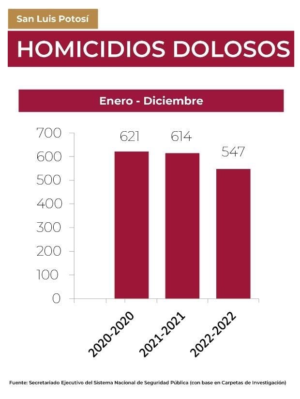 Estadísticas mostrando disminución de homicidios dolosos en San Luis Potosí