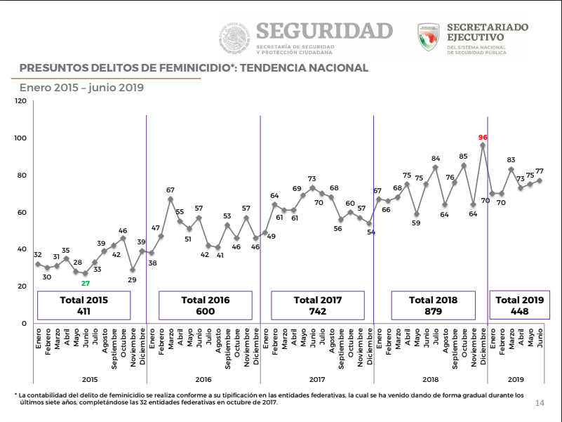Cifras del Secretariado Ejecutivo sobre feminicidios en México para 2019