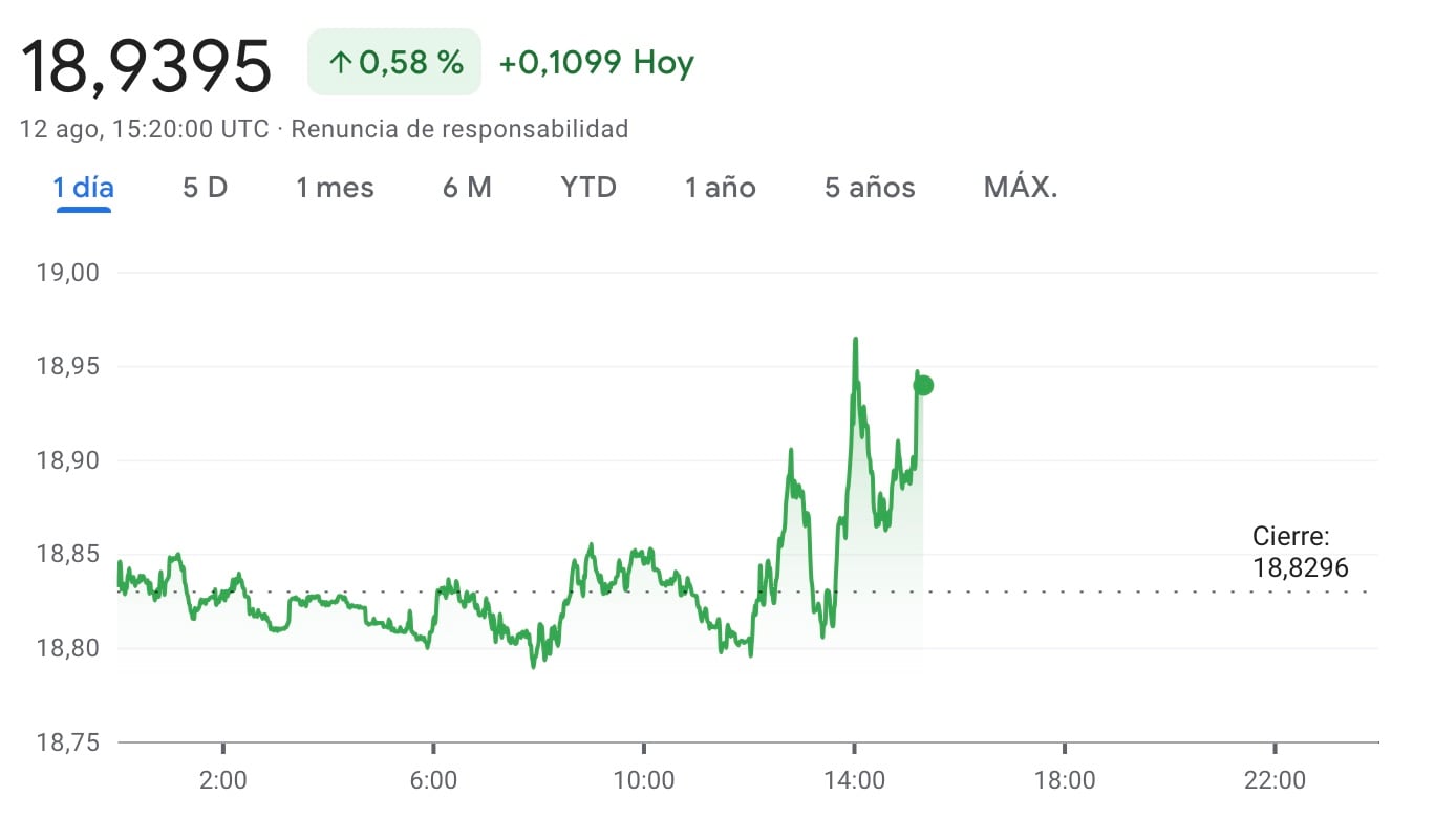 Tipo de cambio: peso sobre dólar
