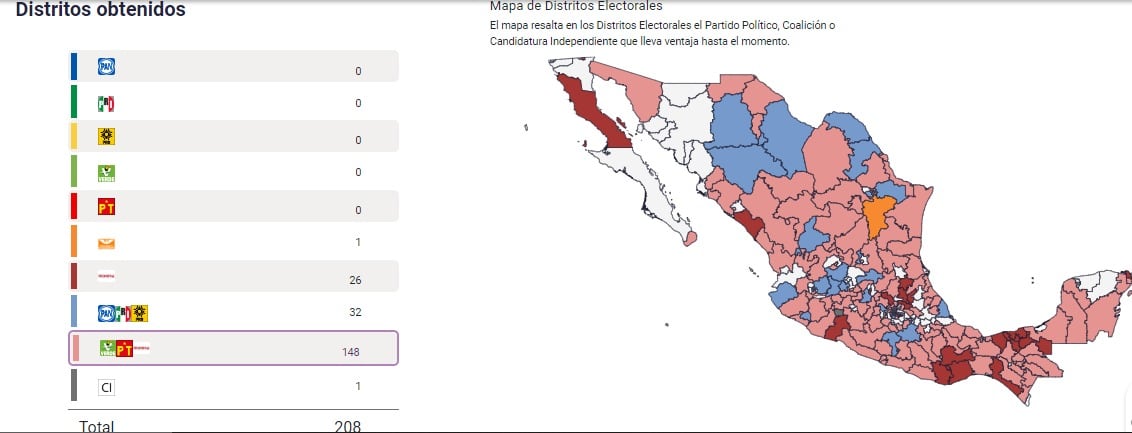 Elecciones 2024 México PREP: Morena, PT y PVEM arrasa en Diputaciones con 148 distritos obtenidos