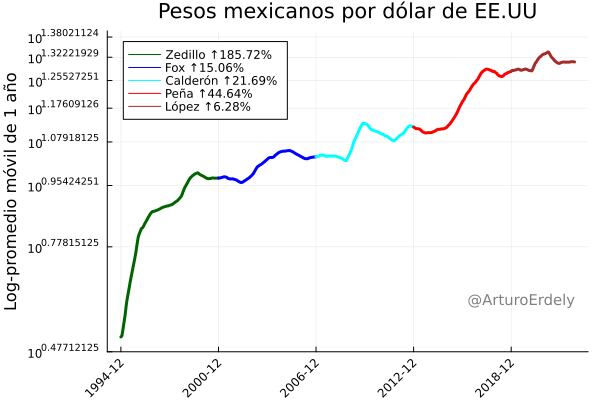 Peso/dólar