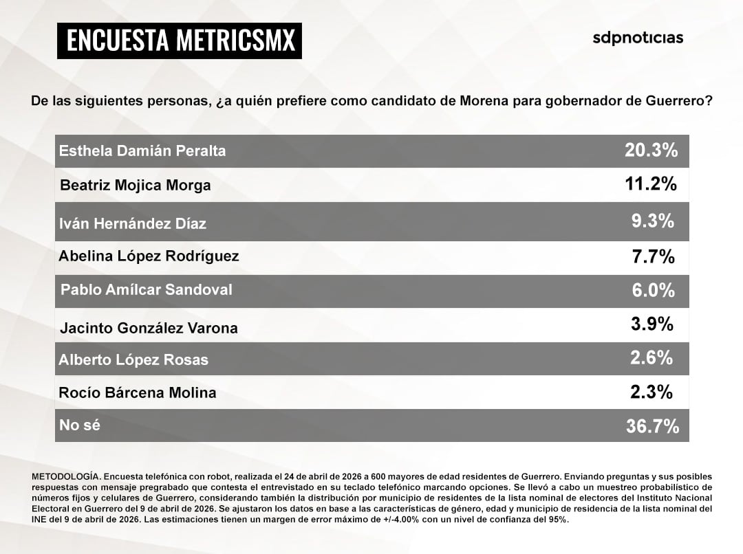 Morena mantiene ventaja en Guerrero y suma perfiles competitivos para 2027.