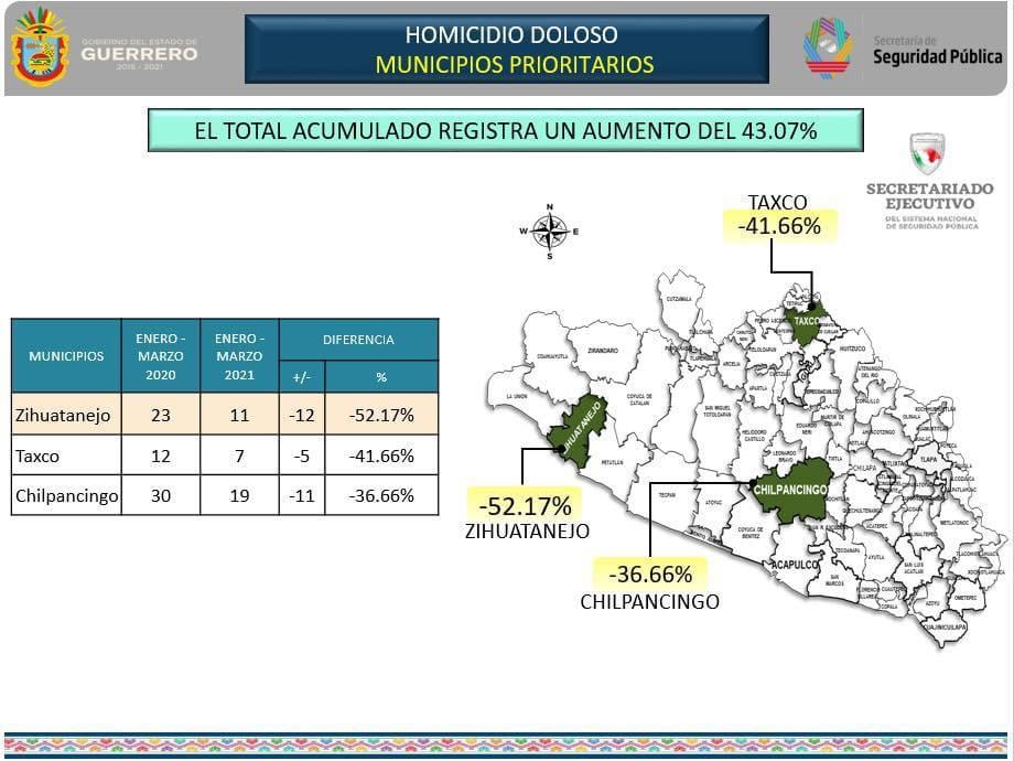 Incidencia delictiva Guerrero