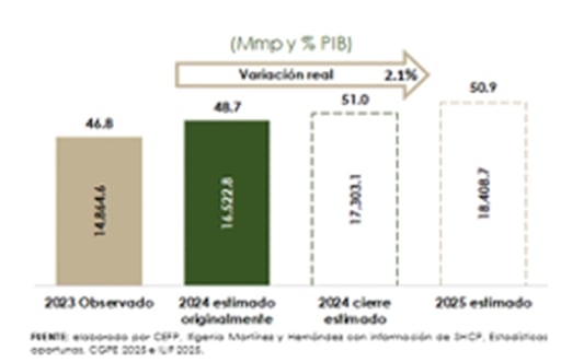 Deuda Neta del Sector Público Federal, 2023-2025.