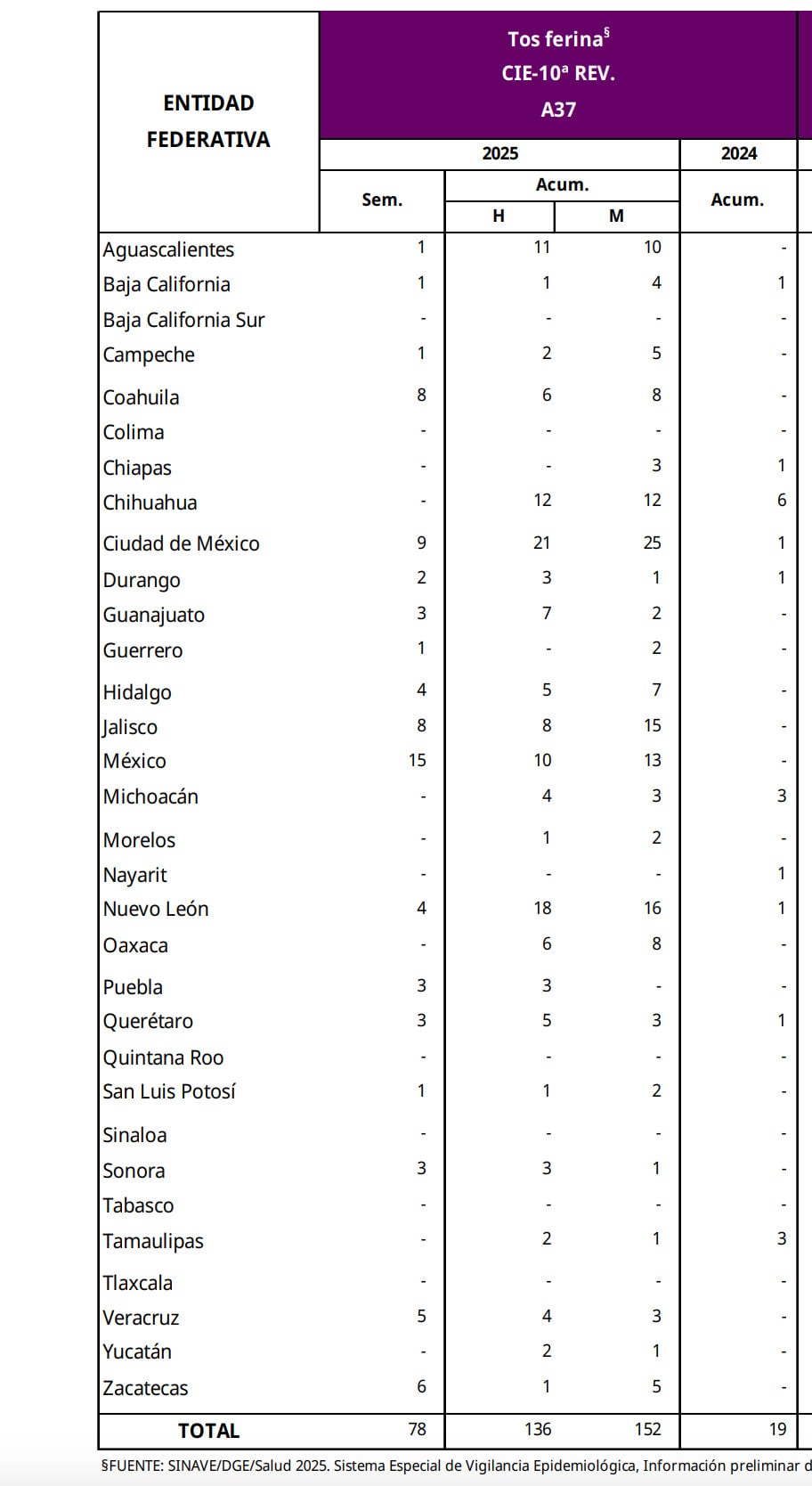 Casos de tosferina en semana 9 en 18 estados