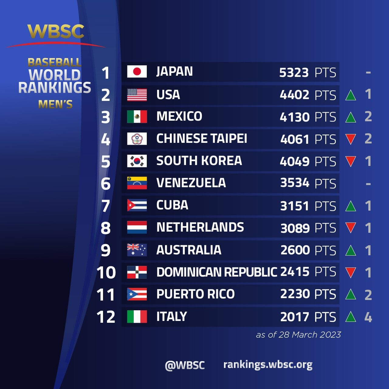 Ranking WBSC