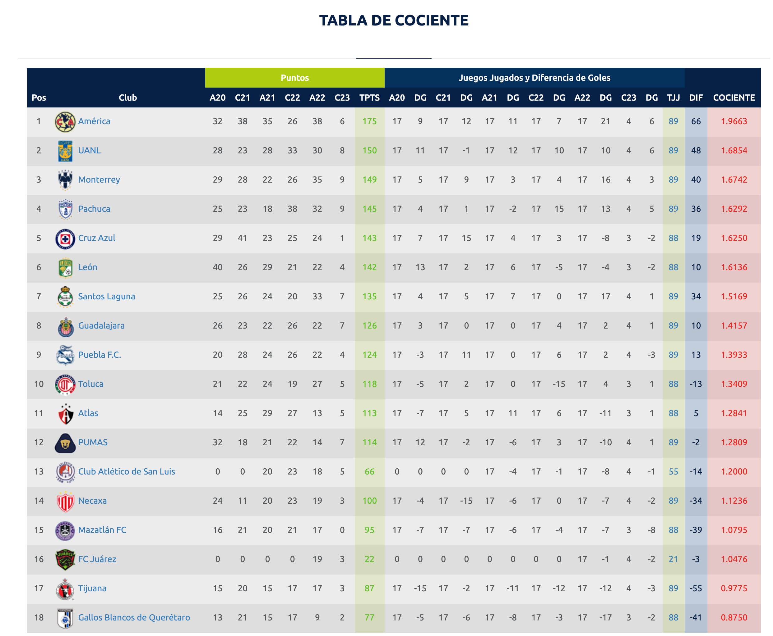 Tabla de cociente Liga MX (Foto: captura de Liga MX)