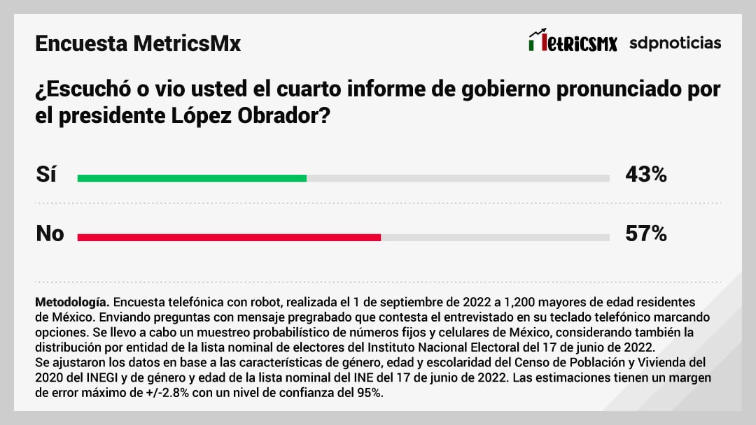 Encuesta MetricsMx sobre el 4to Informe de AMLO