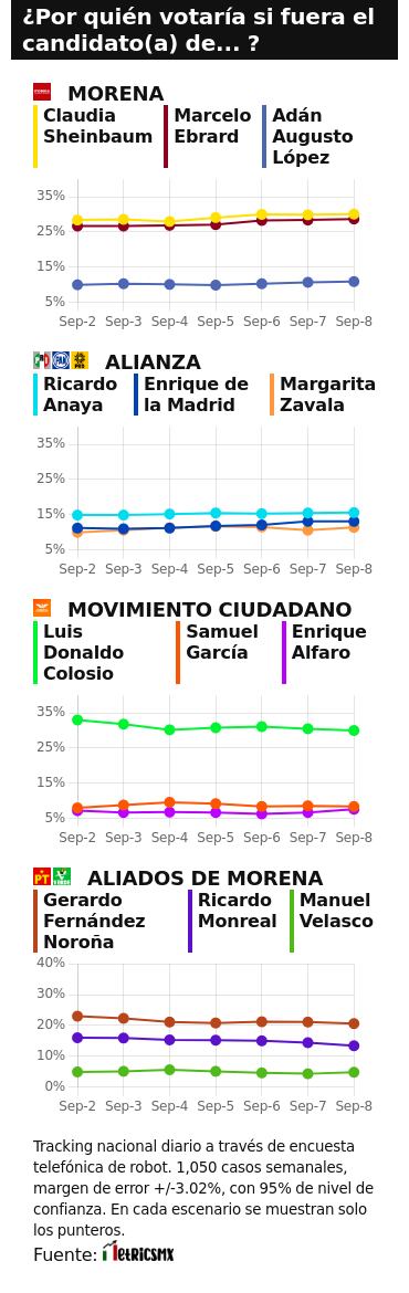 TRACKING DIARIO SDP NOTICIAS Y METRICS MX SOBRE POSIBLES CANDIDATOS PRESIDENCIALES