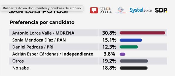 Encuesta San Luis Potosí por candidatos.
