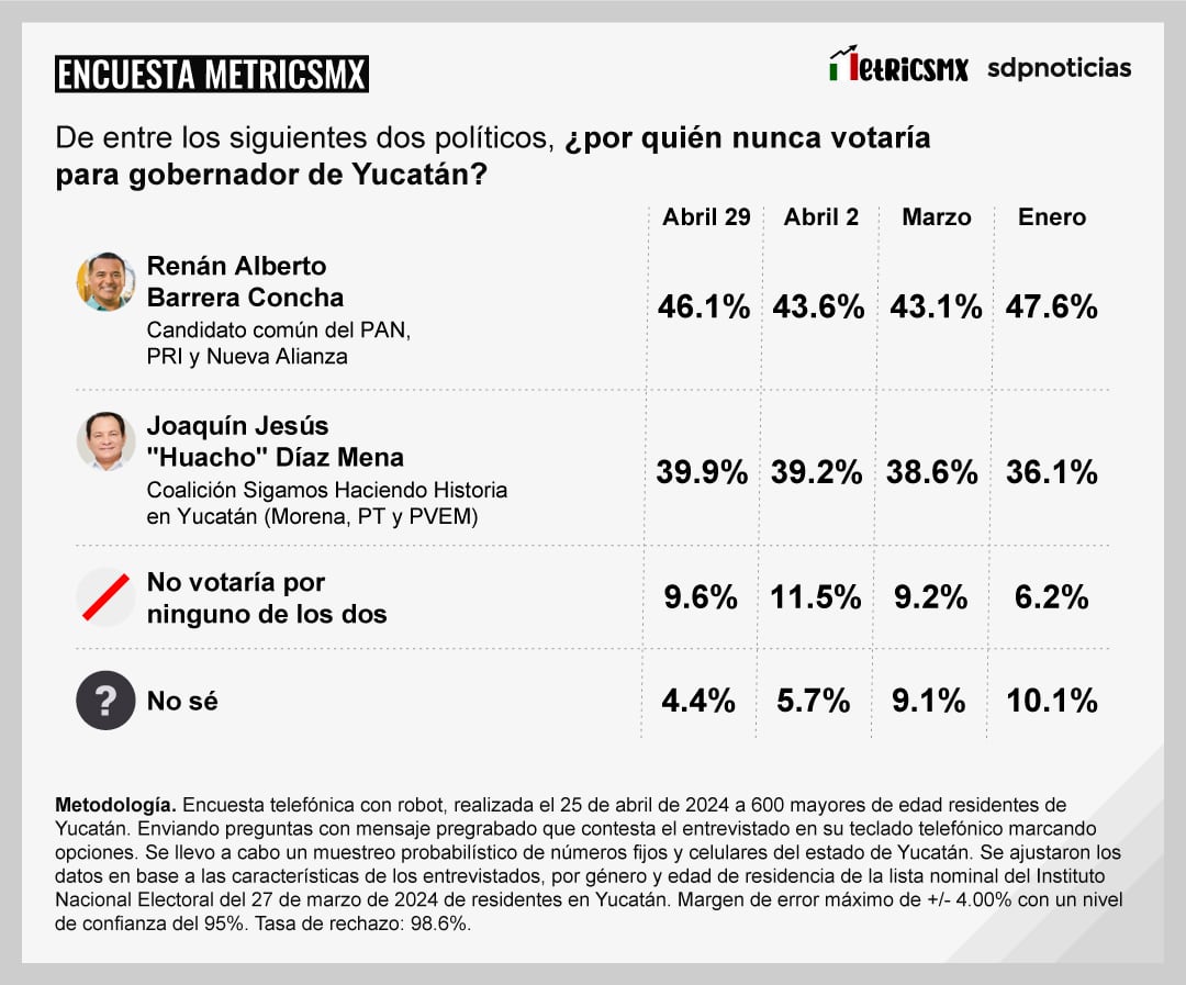 Encuesta MetricsMx Yucatán 2024 al 25 de abril