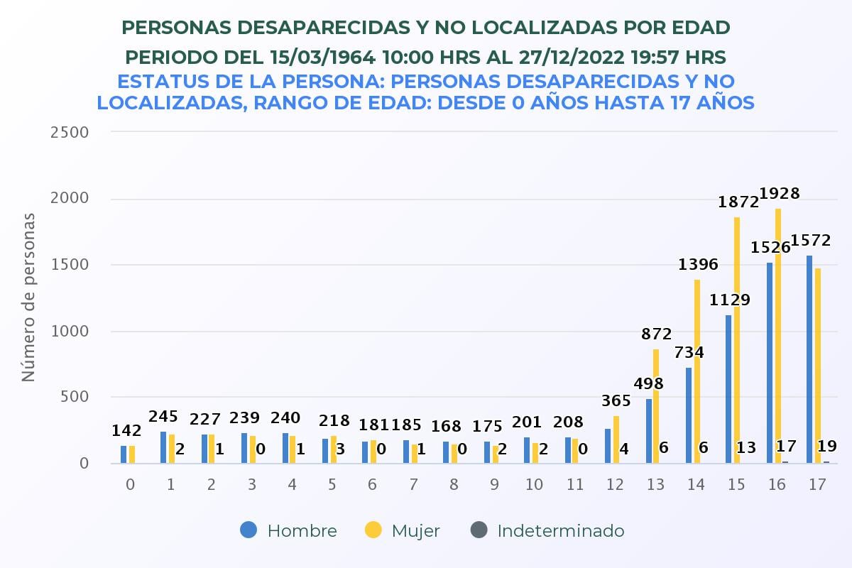 Edades de los y las adolescentes desaparecidas