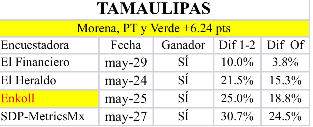 Encuestas Tamaulipas