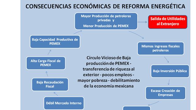 Las 10 principales consecuencias económicas de la Reforma Energética