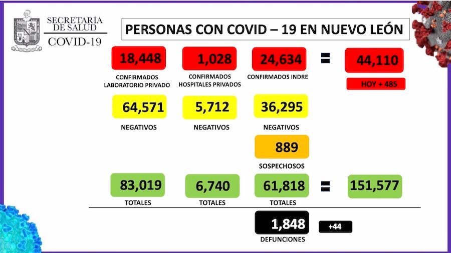 Hoy se registraron 485 casos en NL.