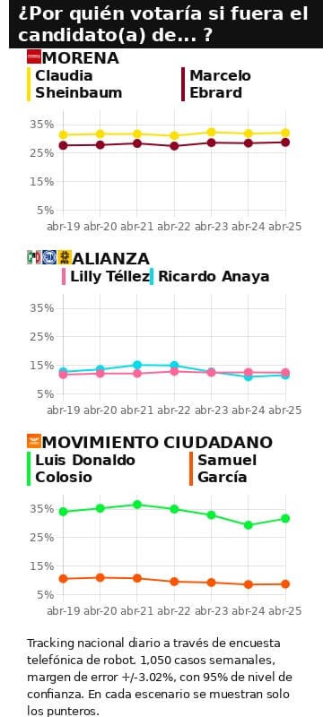 TRACKING DIARIO DE CANDIDATOS A LA PRESIDENCIA 2024
