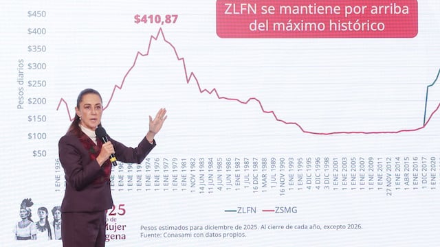 Claudia Sheinbaum Pardo, Presidenta de México, muestra la evolución del Salario Mínimo