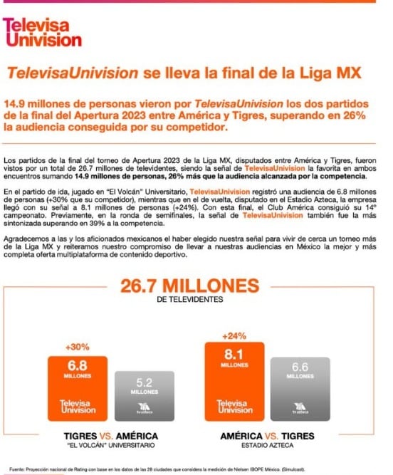 TUDN venció en la batalla por el rating a TV Azteca.