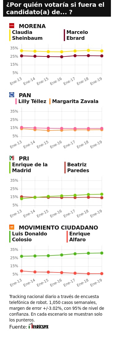 RESULTADOS DEL TRACKING DIARIO DE LA ENCUESTA METRICSMX, PARA LAS ELECCIONES PRESIDENCIALES DE 2024