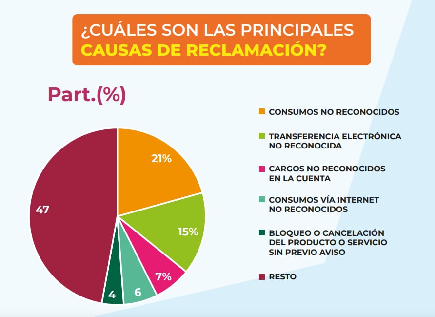 Estas son las principales causas de quejas y reclamaciones en los bancos según la Condusef