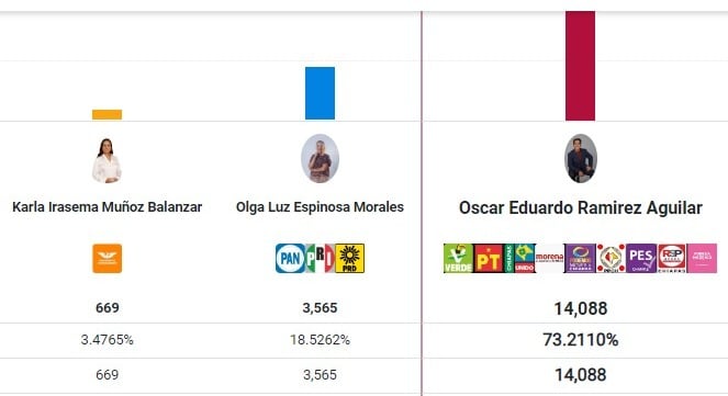 PREP Chiapas: Arrasadora ventaja para Eduardo Ramirez