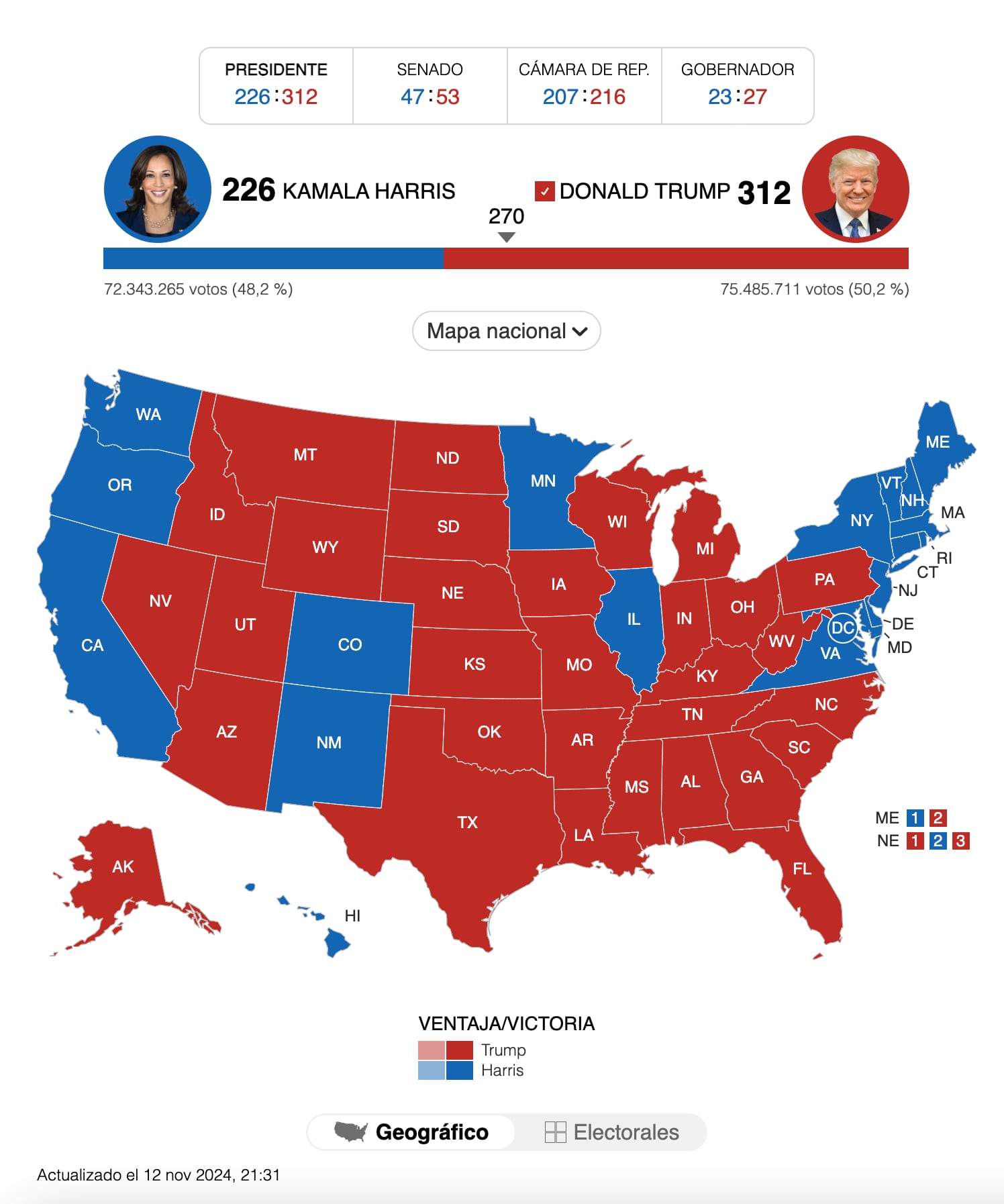 Votos de Kamala Harris y Donald TRump por la presidencia de Estados Unidos