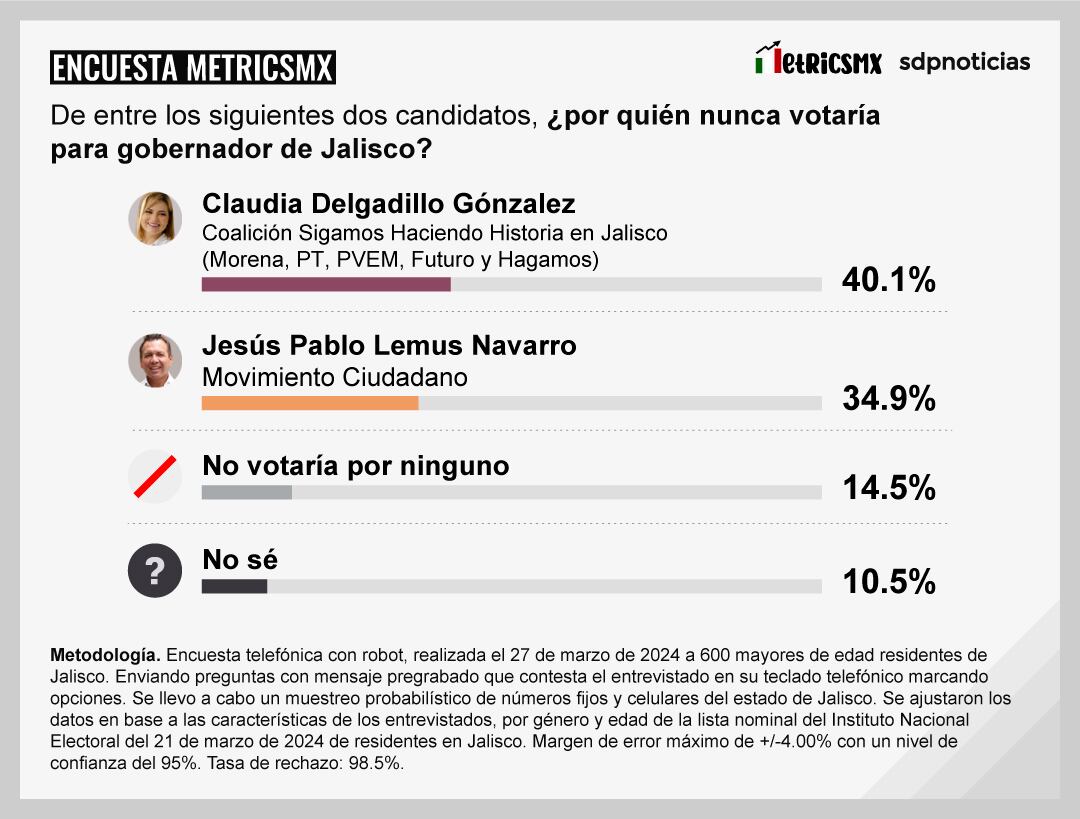 Encuesta MetricsMx en Jalisco al 27 de marzo de 2024