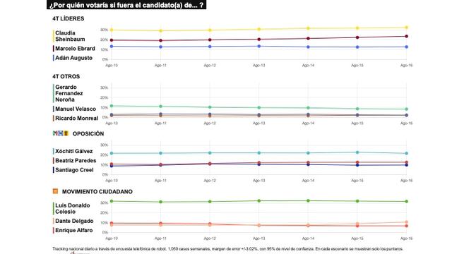 TRACKING DIARIO DE AGOSTO (METRICS MX/ SDPNOTICIAS)