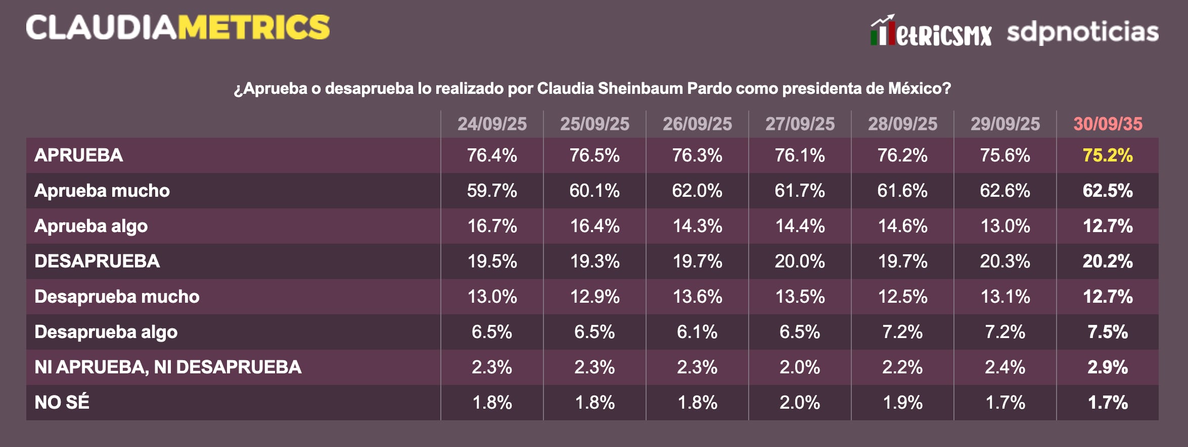 ClaudiaMetrics del 30 de septiembre de 2025; primer año de presidencia Claudia Sheinbaum