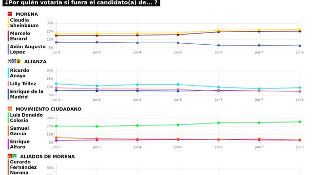 RESULTADOS DEL TRACKING DIARIO DE LA ENCUESTA METRICSMX, PARA LAS ELECCIONES PRESIDENCIALES DE 2024