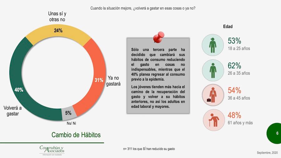 Cambiar hábitos de consumo.