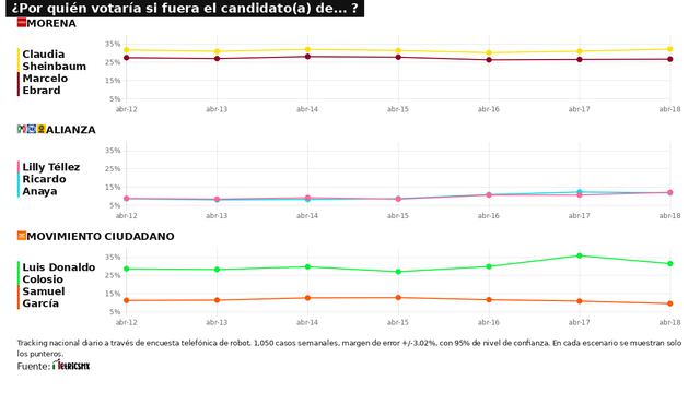 TRACKING DIARIO DE CANDIDATOS A LA PRESIDENCIA 2024