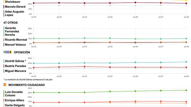 Tracking diario de candidatos presidenciales para el 30 de julio