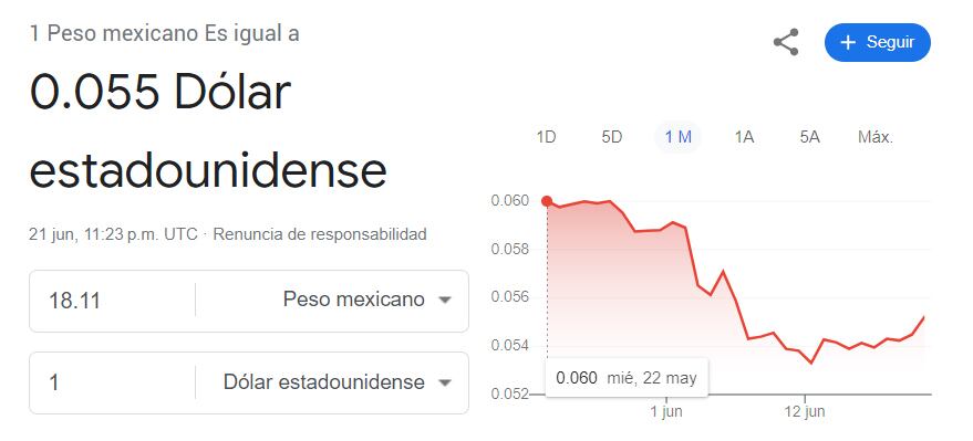 El precio del peso dólar cerró la semana con 18.11 unidades