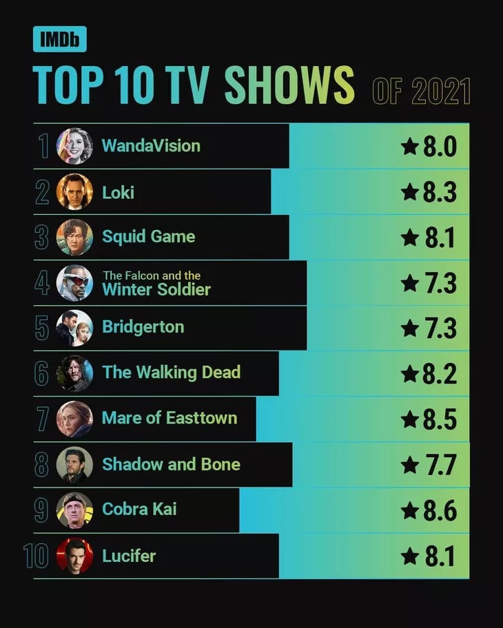 Las mejores series de 2021 según IMDb