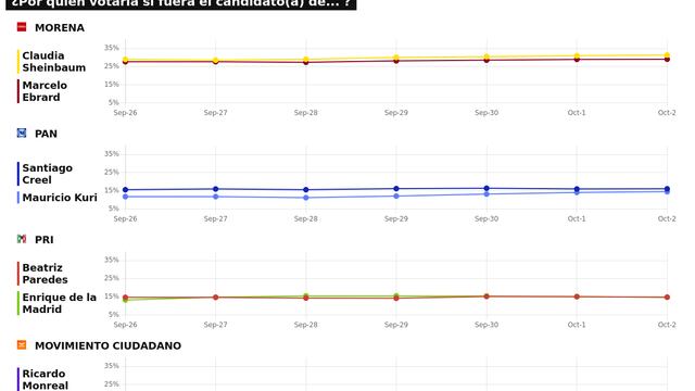 TRACKING DIARIO SDP NOTICIAS Y METRICS MX SOBRE POSIBLES CANDIDATOS PRESIDENCIALES