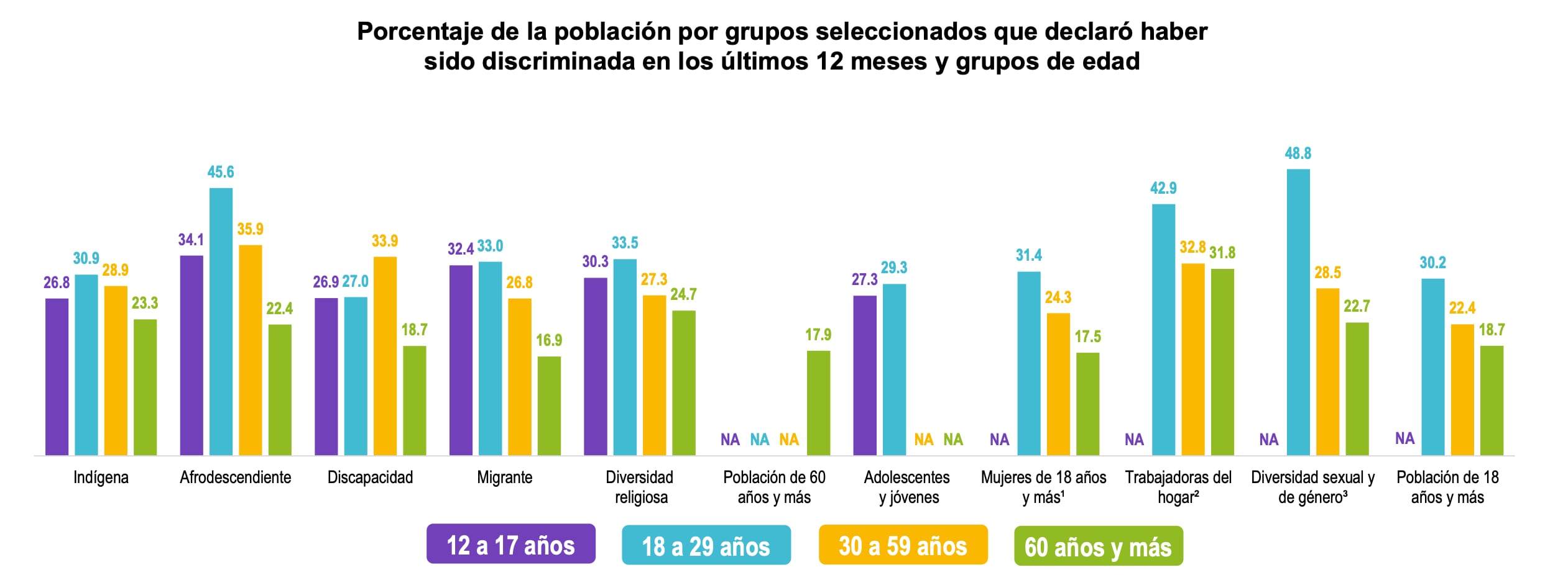 La Enadis 2022 muestra cuáles son los estados y grupos más discriminados en México