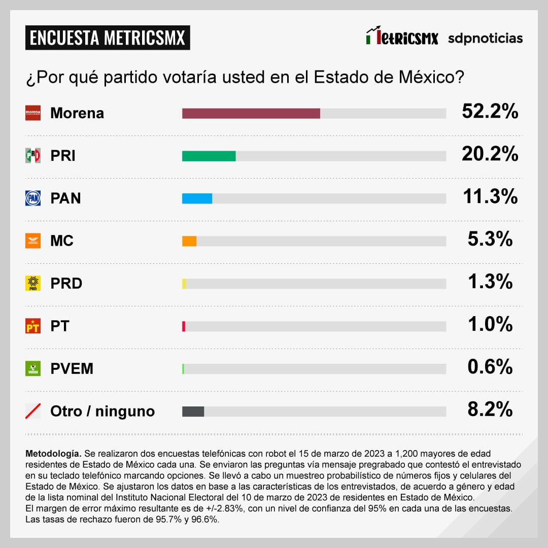 Encuesta MetricsMx sobre el Estado de México