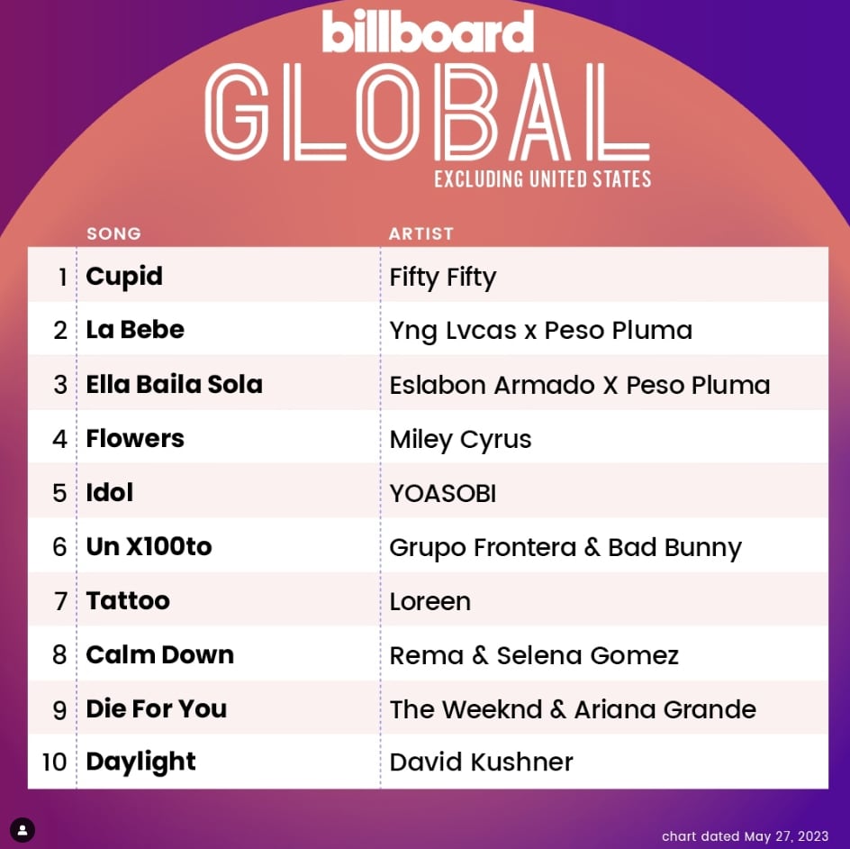 Peso Pluma lidera el top 10 de Billboard Global por tercera semana consecutiva