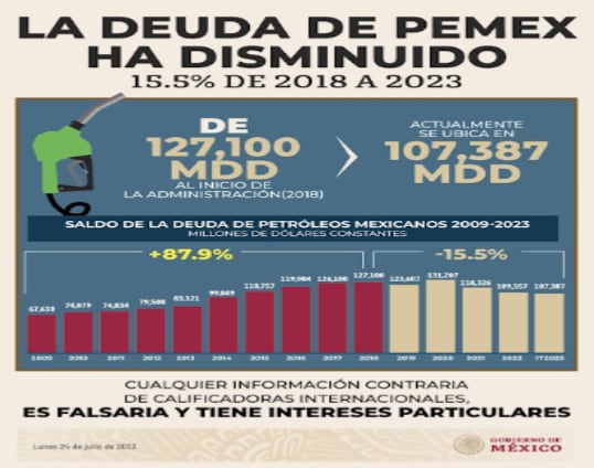 Disminución en la deuda de Pemex