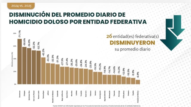Quintana Roo logró reducir casi un 60% el promedio diario de homicidios
