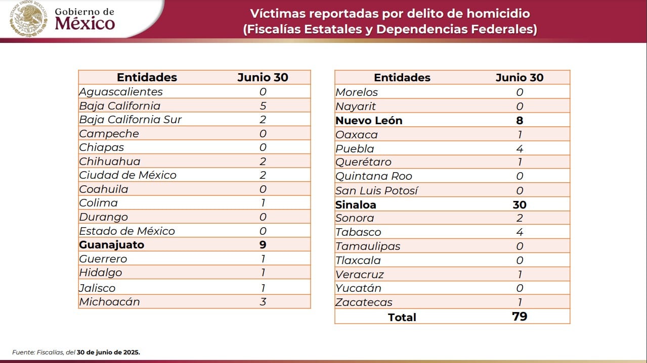 Sinaloa registra su día más violento