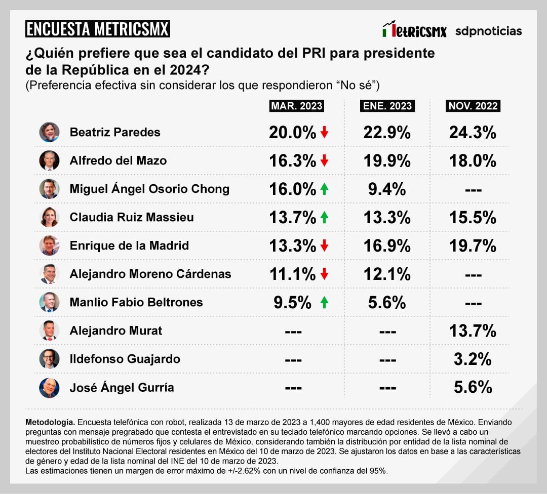 Encuesta MetricsMx: Candidatos del PRI
